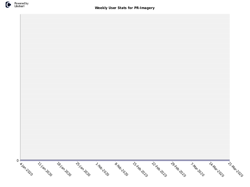Weekly User Stats for PR-Imagery